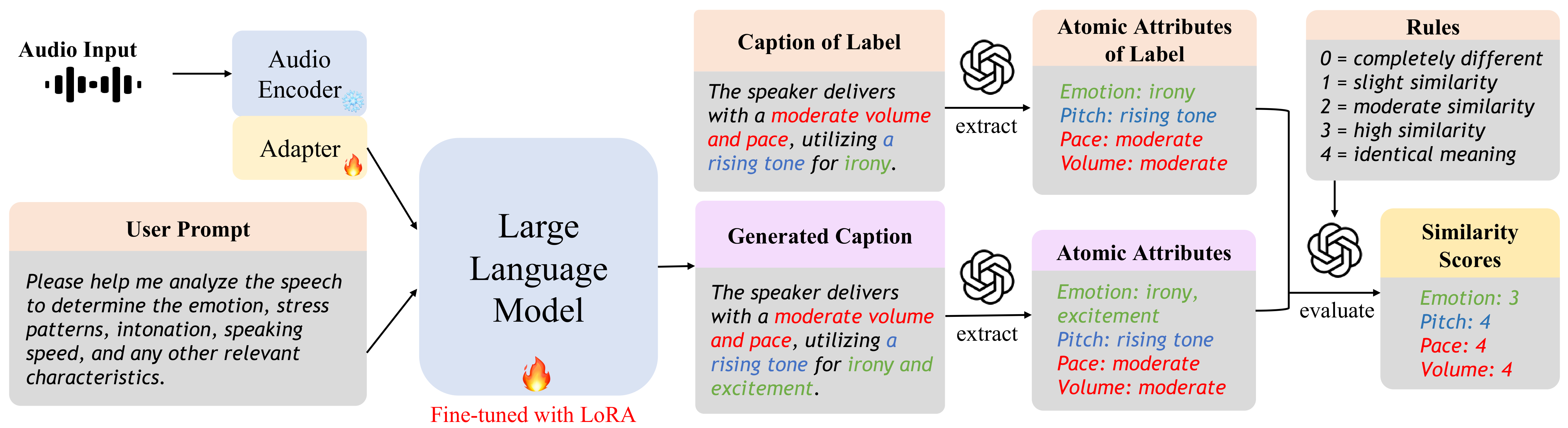 Inference and LLM-as-a-Judge evaluation pipeline