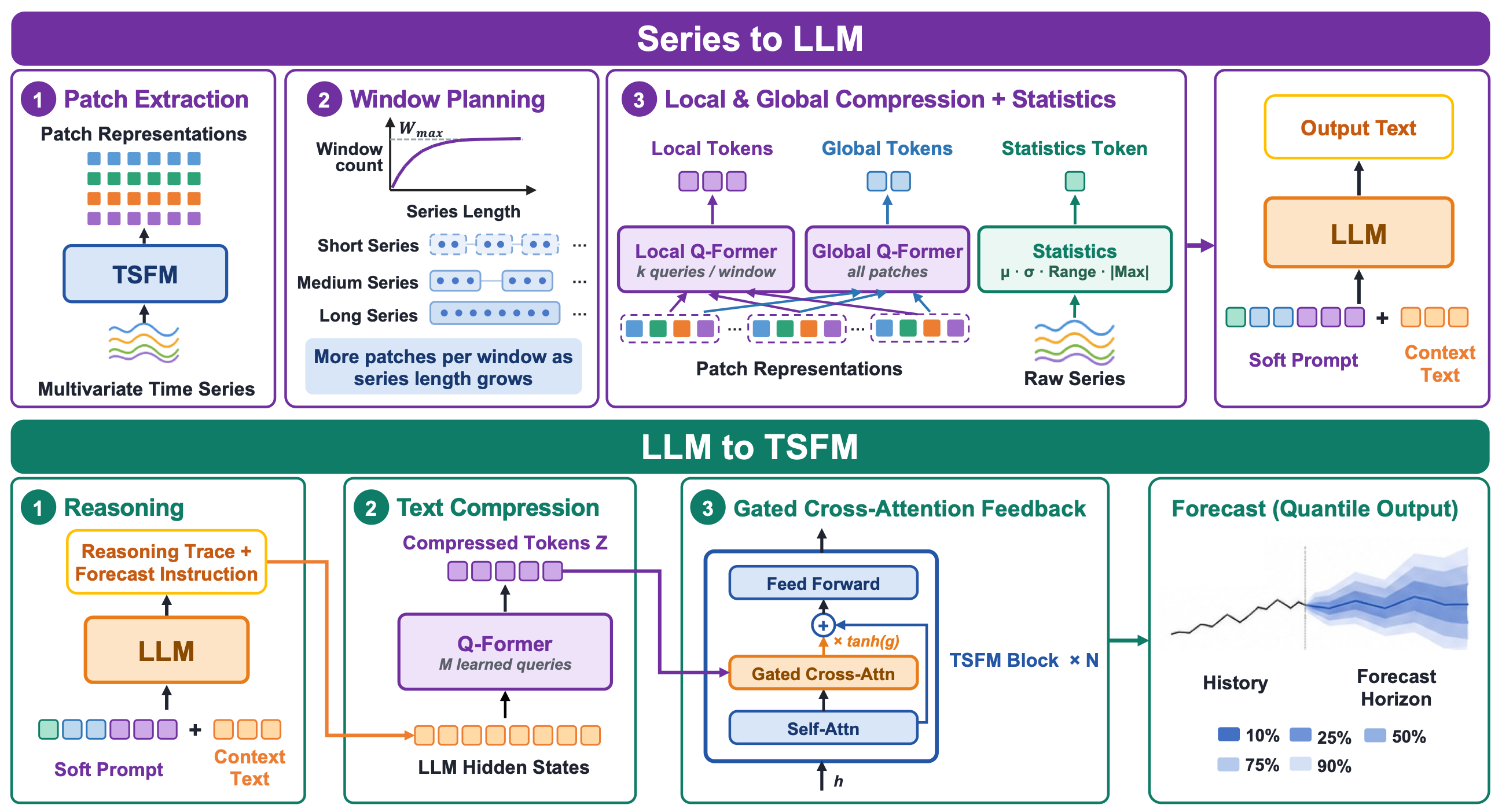 The two pathways of TimeOmni-o1: series to LLM on top, LLM to TSFM at the bottom