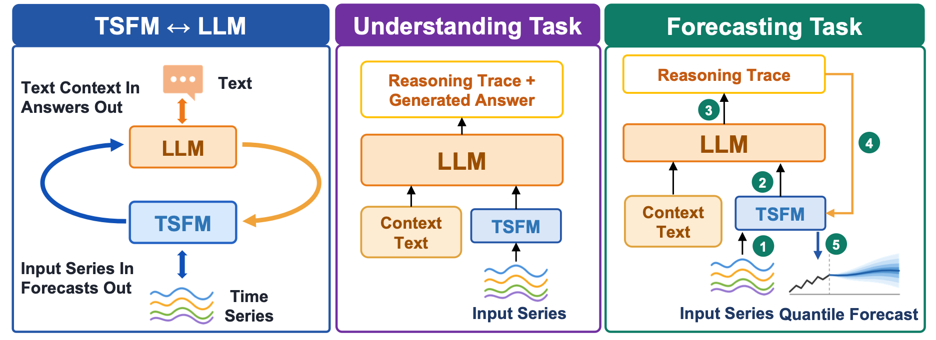 Overview of TimeOmni-o1: the TSFM and the LLM coupled in a loop, an understanding example and a forecasting example